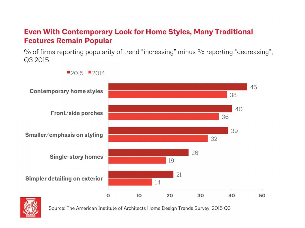 AIA Report 2015