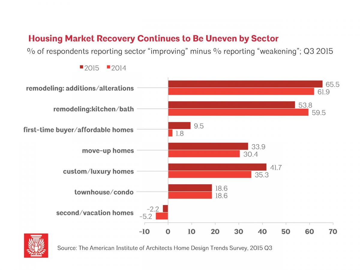 AIA Report Housing Market Graph