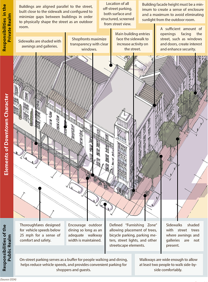 Lafayette Downtown Character Code