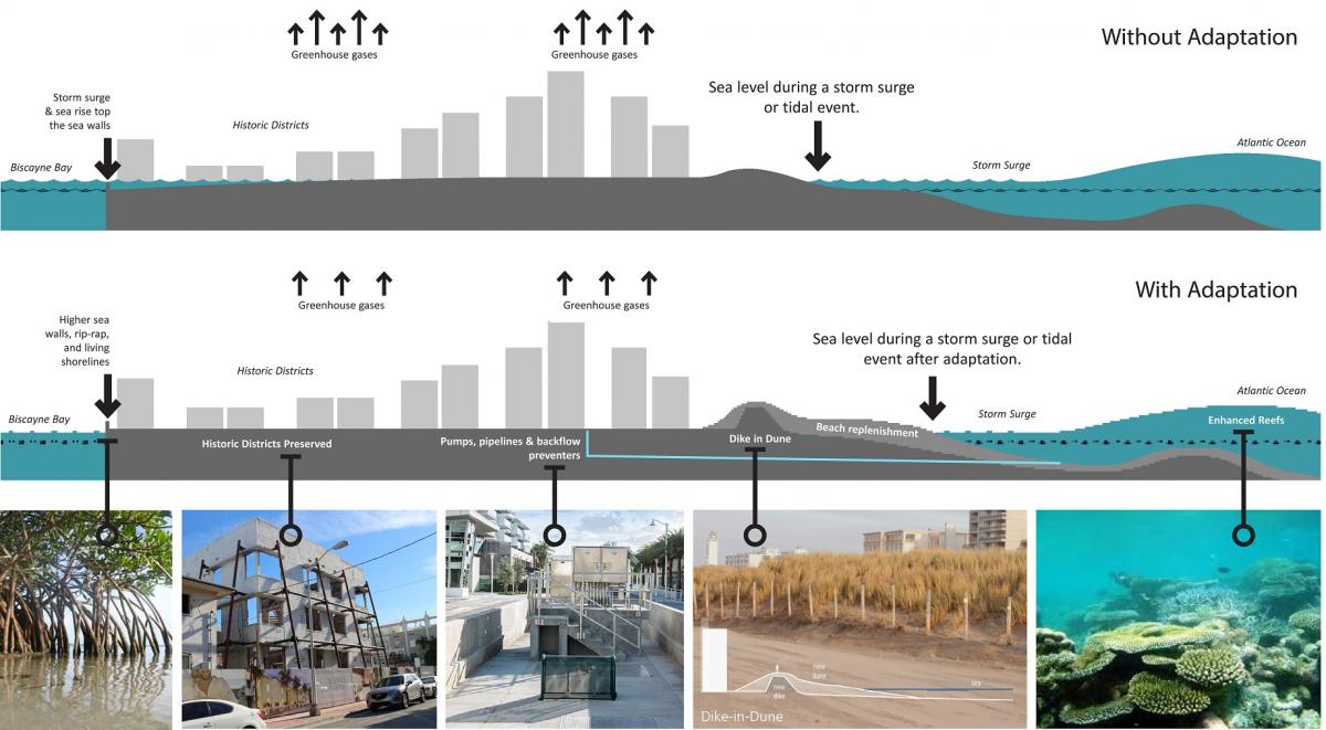 Plan NoBe Miami Beach Planning for Urban Resilience