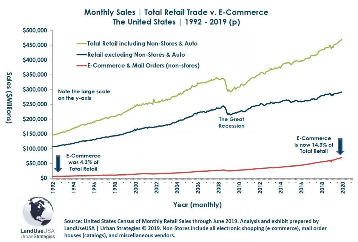 eCommerce marketplaces have already taken the popularity crown from  brick-and-mortar locations. # is the…