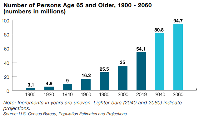 Profile of Aging Adults