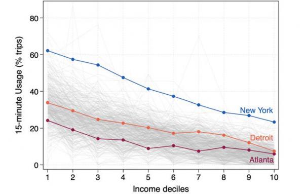 Article image for Low-income people need ‘15-minute cities’ the most