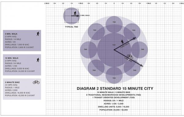 Article image for The 5-minute neighborhood, 15-minute city, and 20-minute suburb