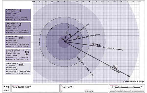 Article image for Defining the 15-minute city