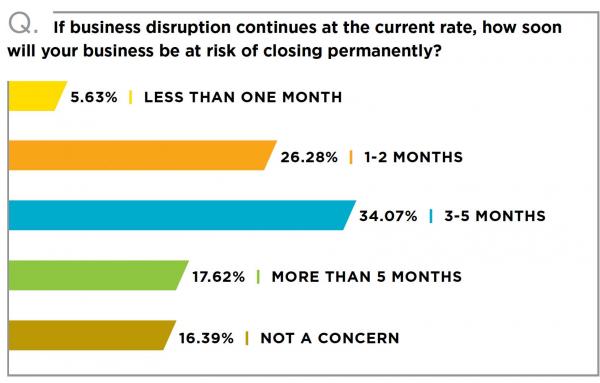 Article image for Millions of small businesses at risk from COVID-19 crisis