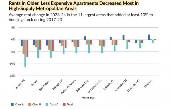 Article image for New housing slows or lowers rents