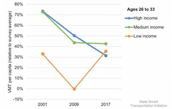 Article image for Educated young adults drive less