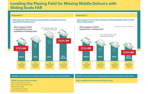 Article image for Citywide strategy to promote Missing Middle housing