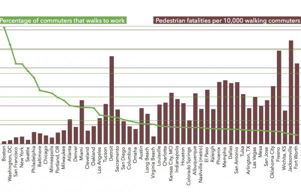 Article image for The story of walking in US cities in one graph