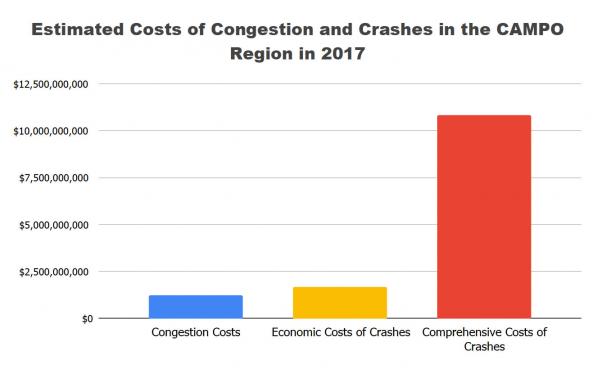 Article image for The cost of crashes is higher than congestion
