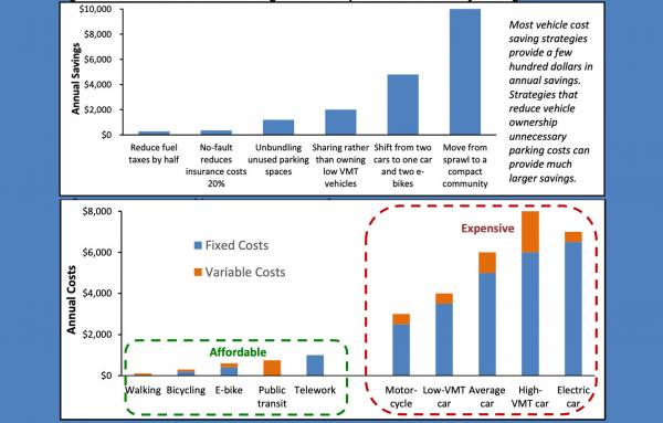 Article image for Focusing on transportation affordability