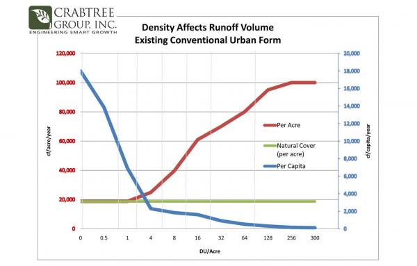 Article image for Compact development cuts water runoff