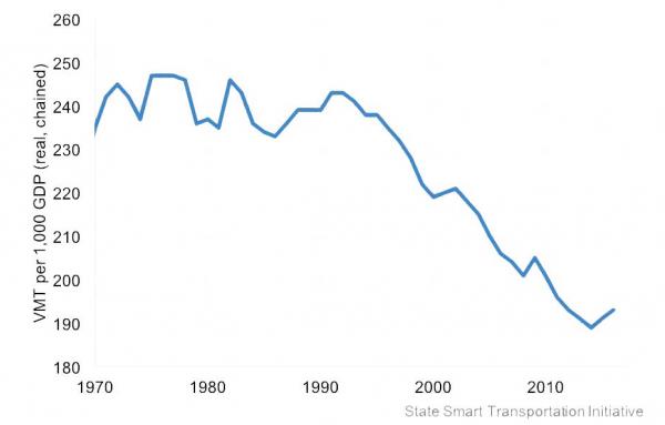 Article image for The break in the relationship between VMT and GDP