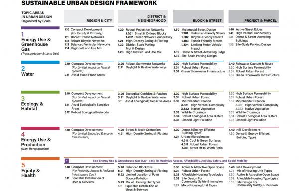 Article image for Sustainable urbanism at a glance