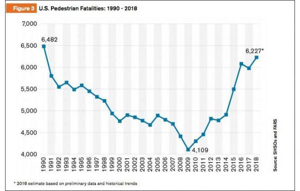 Article image for The troubling rise in pedestrian deaths