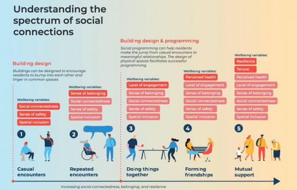 Article image for How community design impacts social life