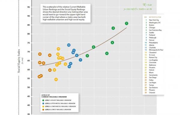 Article image for More walkable, more fair