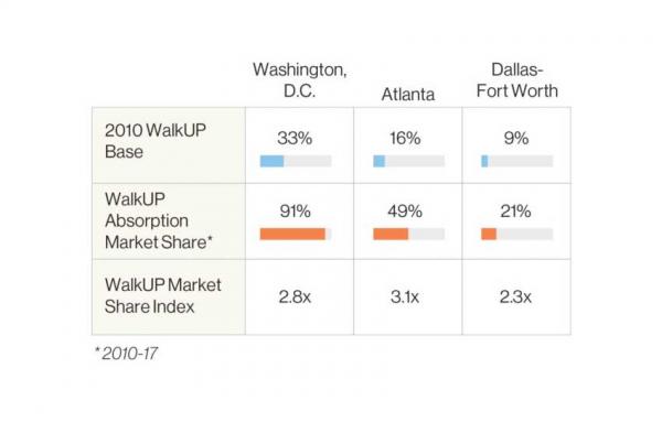 Article image for Walkable urban in three cities