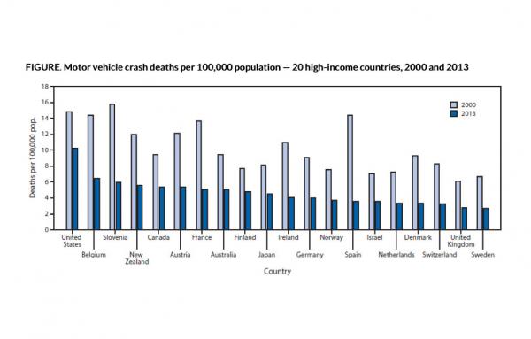 Article image for US has no peer in traffic death