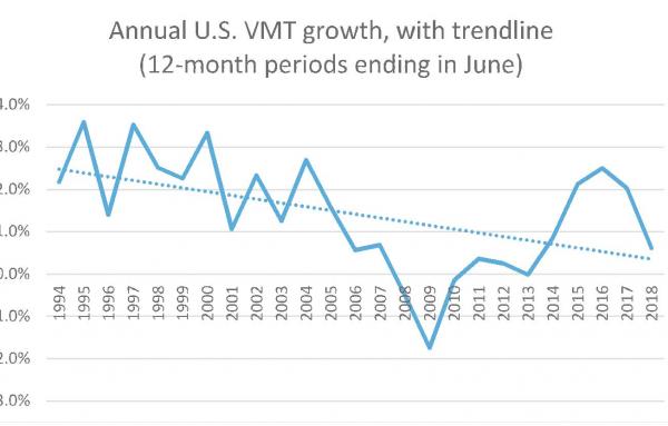 Article image for Driving per capita is in a long-term stall