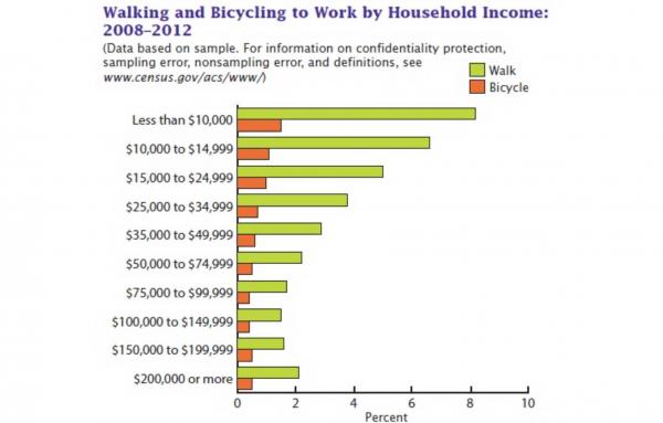 Article image for A social justice case for walking and cycling