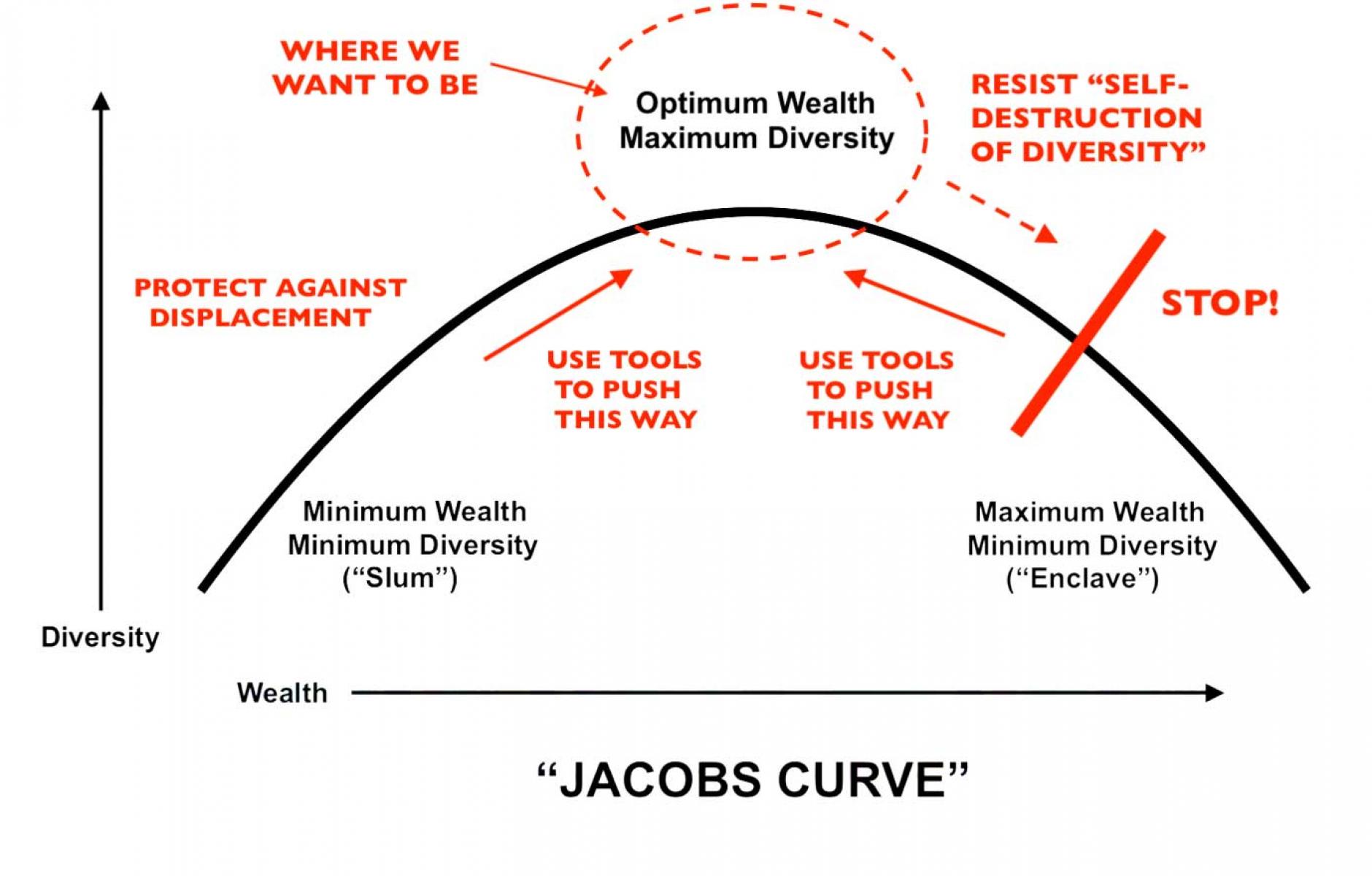 Afbeeldingsresultaat voor jane jacobs gentrification