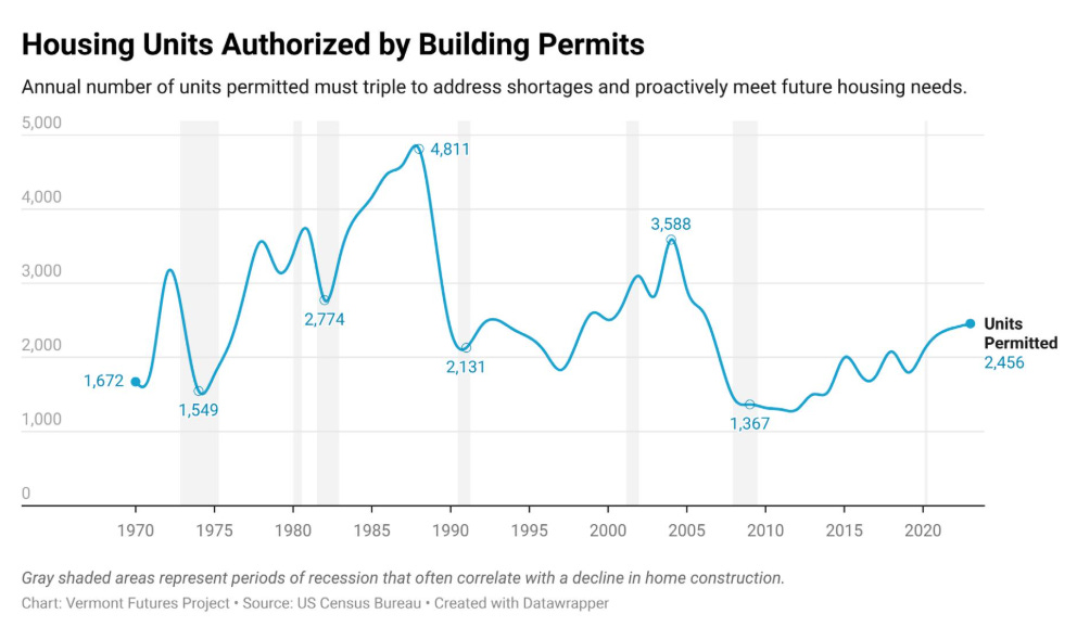 housing units