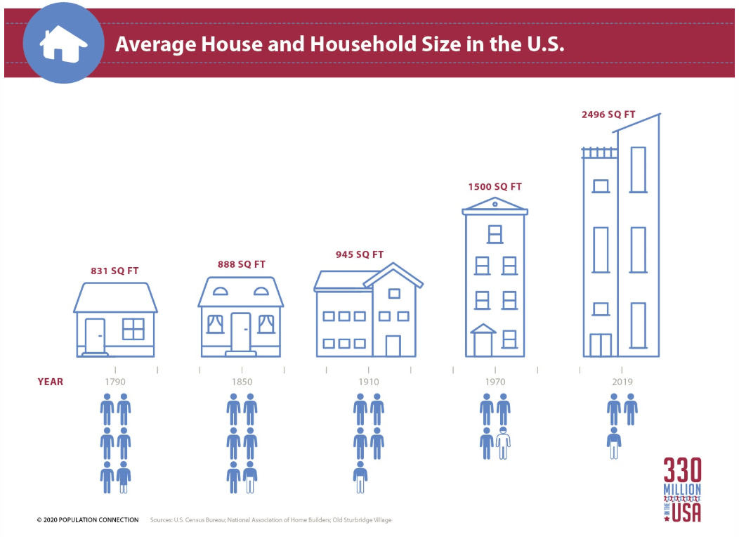 Household Size