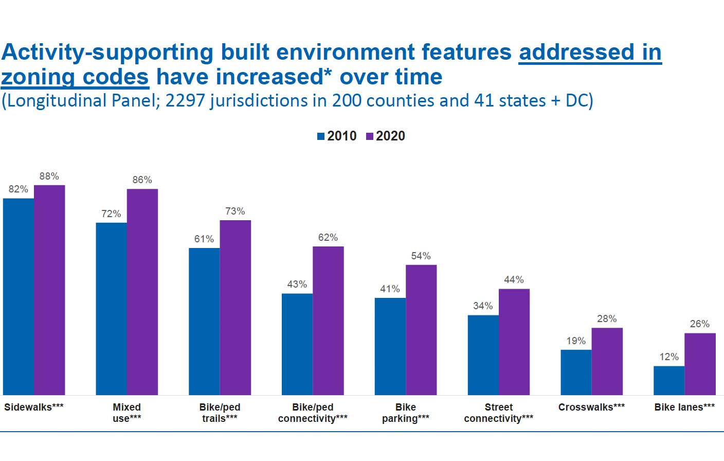 Zoning that supports physical activity rising in the US | CNU